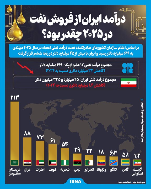 فروش نفت
