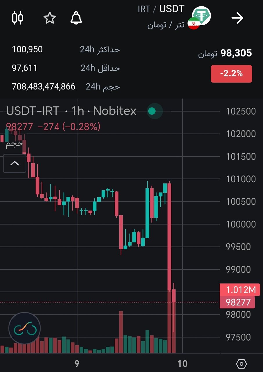 قیمت دلار