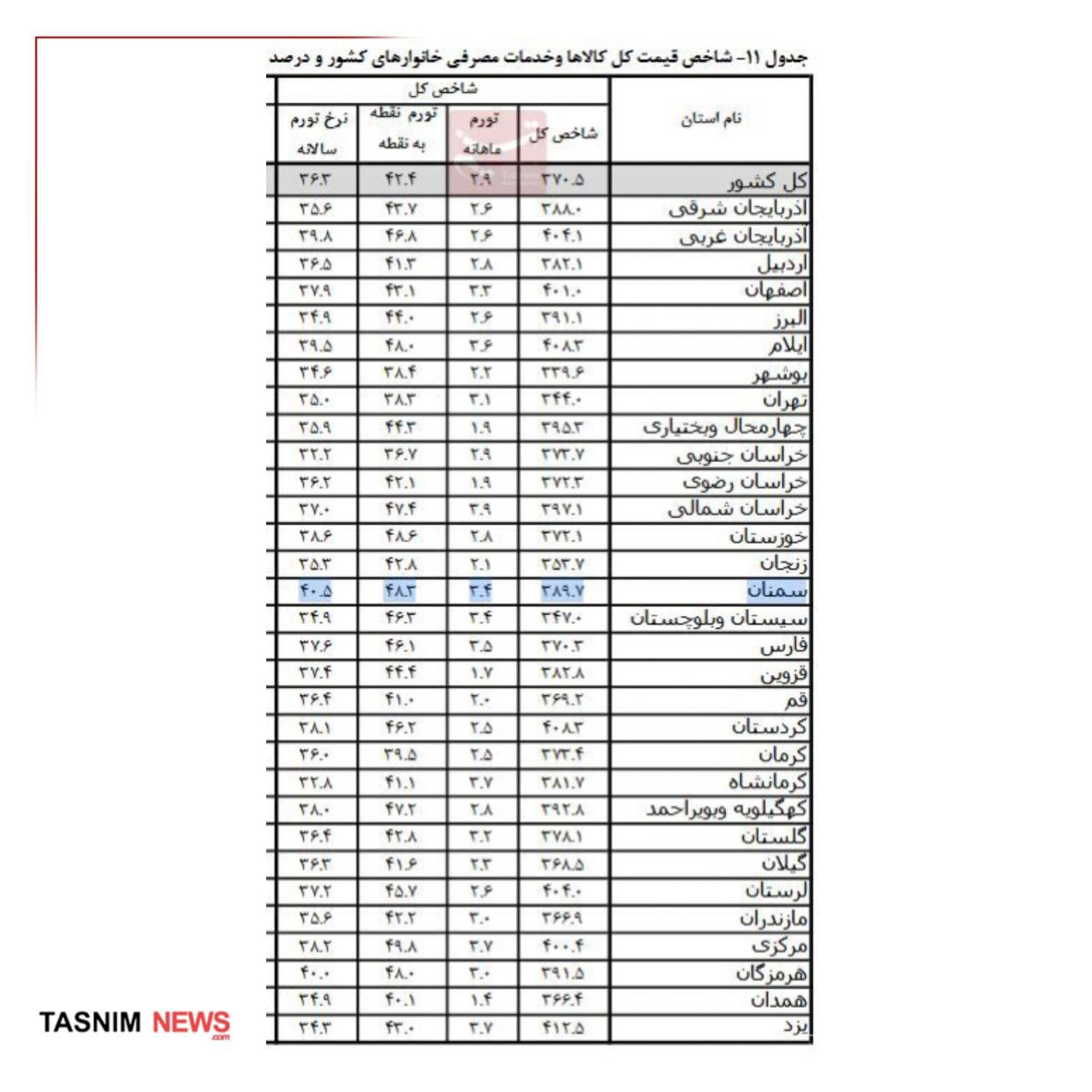 تورم