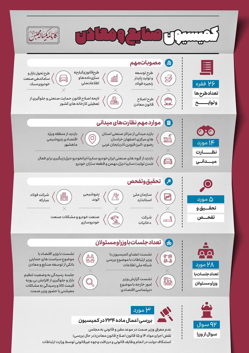 کمیسیون های تخصصی در اجلاسیه مجلس یازدهم