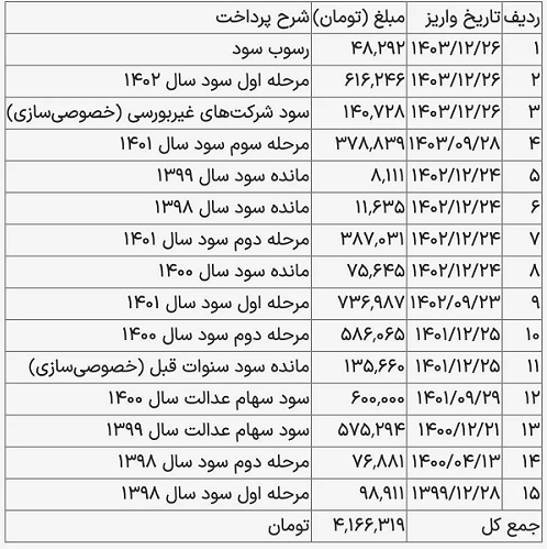 سود سهام عدالت