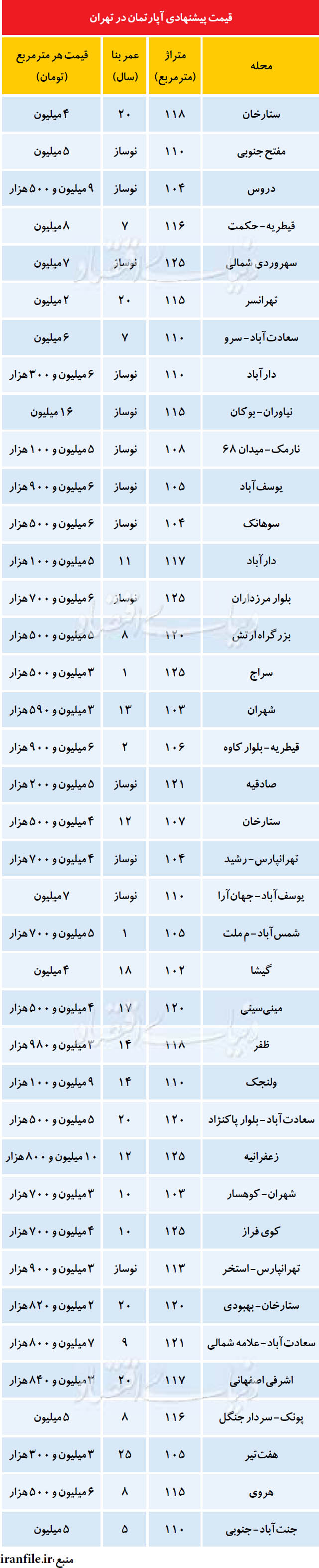 آپارتمان‌ قیمت