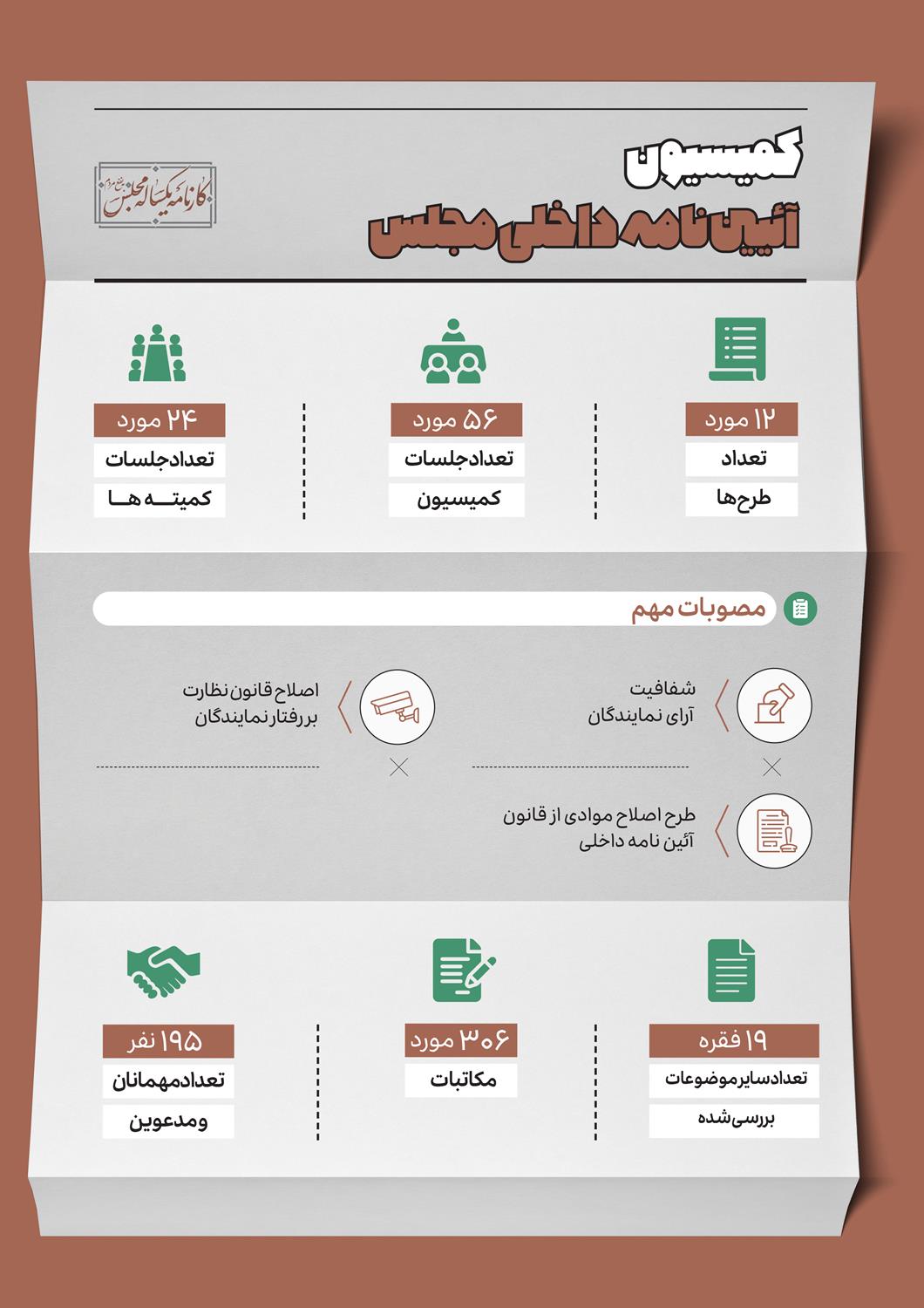 کمیسیون های تخصصی در اجلاسیه مجلس یازدهم