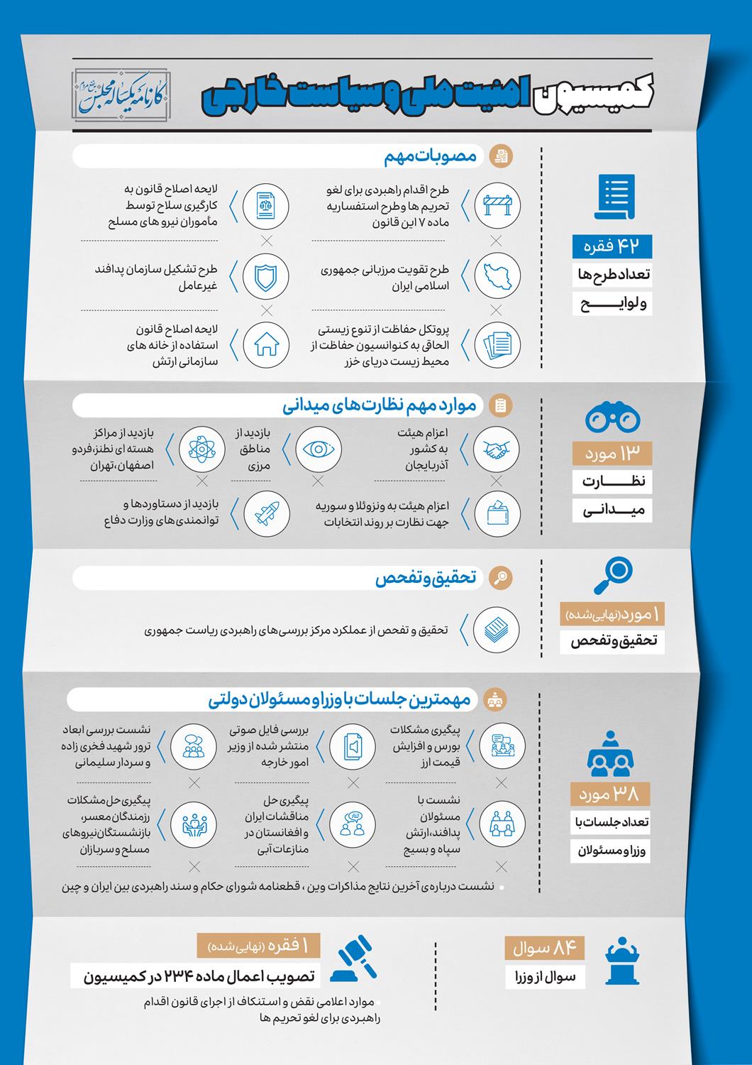 کمیسیون های تخصصی در اجلاسیه مجلس یازدهم