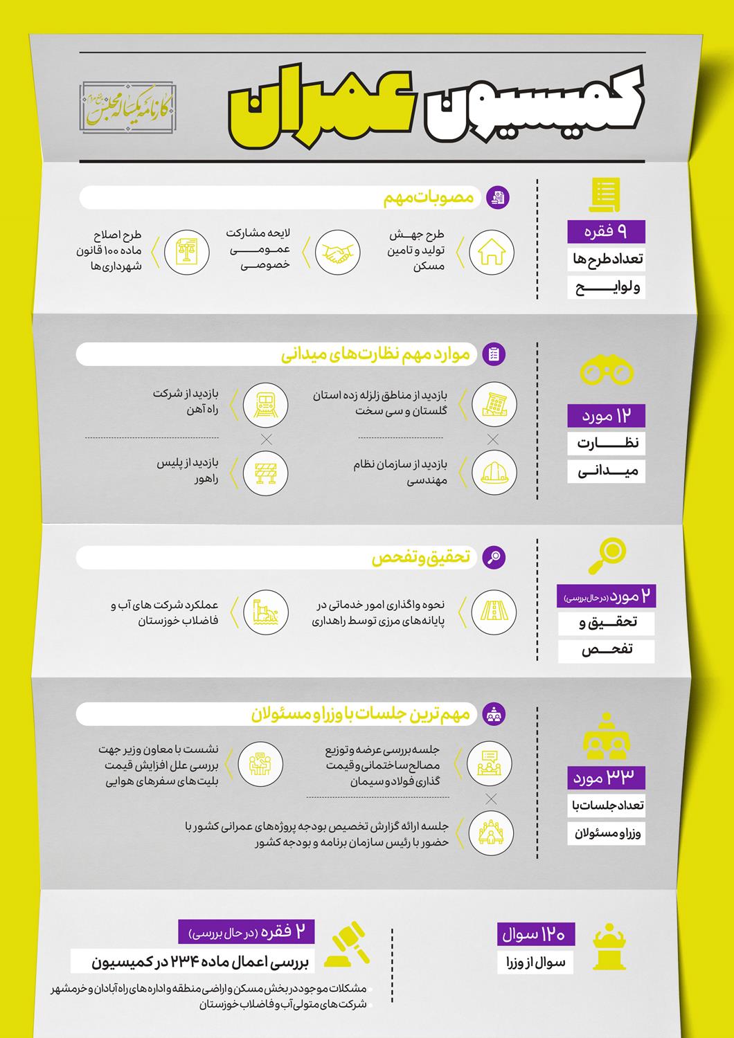 کمیسیون های تخصصی در اجلاسیه مجلس یازدهم