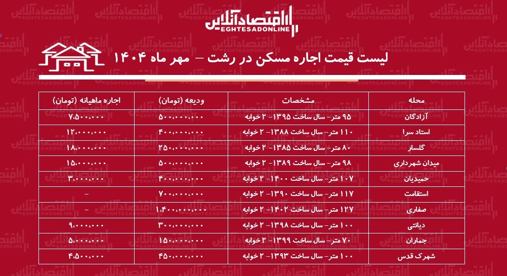 قیمت اجاره مسکن در رشت 