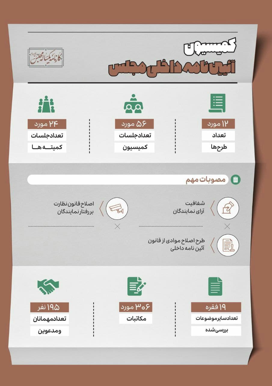  کارنامه یکساله کمیسیون‌های مجلس شورای اسلامی