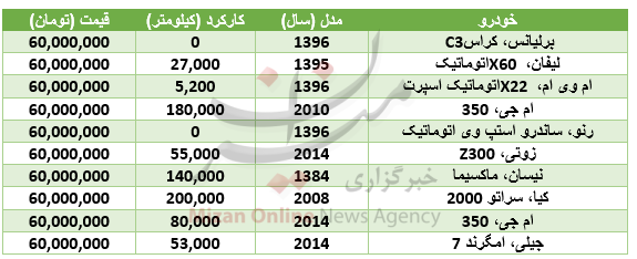با 60 میلیون چه خودروهایی می‌توان خرید