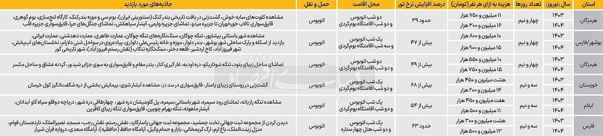 هزینه مسافرت دسته‌‌‌جمعی در عید ۱۴۰۴ 