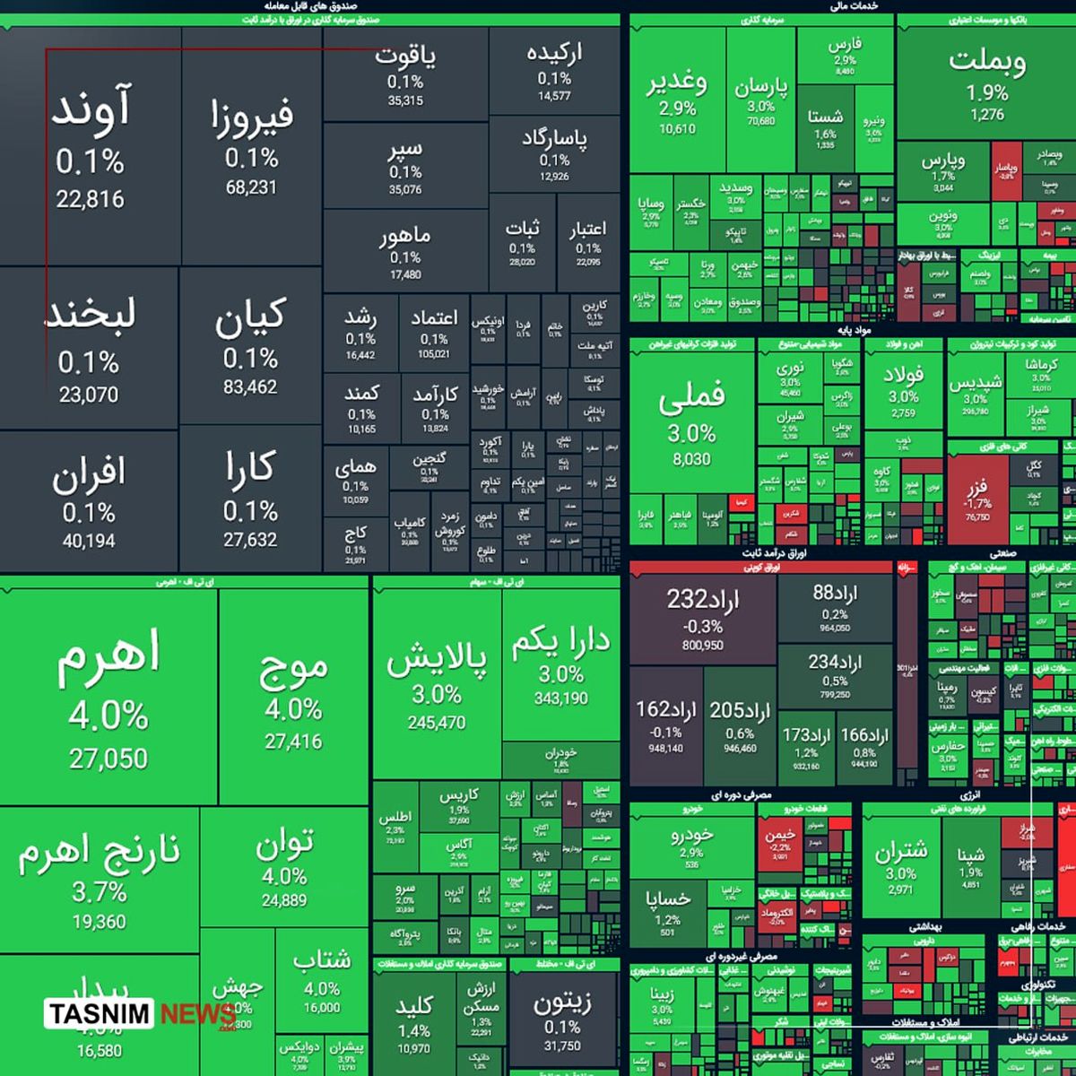 رشد ۴۳ هزار واحدی شاخص کل بورس