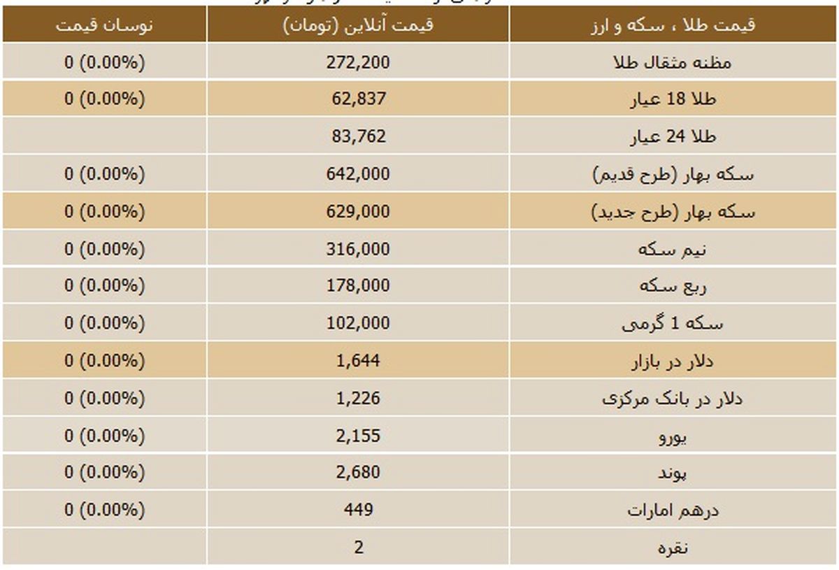 جدول/ قیمت روز سکه و ارز