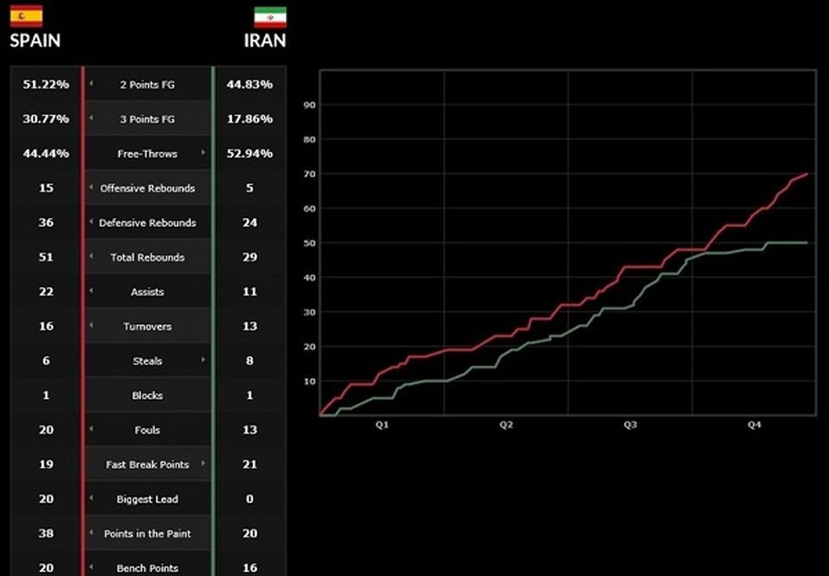 ایران از اسپانیا شکست خورد +عکس