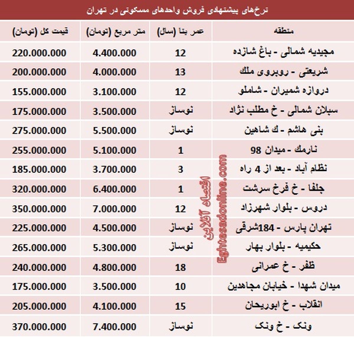قیمت آپارتمان‌های 50 متری/جدول