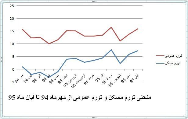 تورم مسکن و اقتصاد در مسیر تلاقی +نمودار