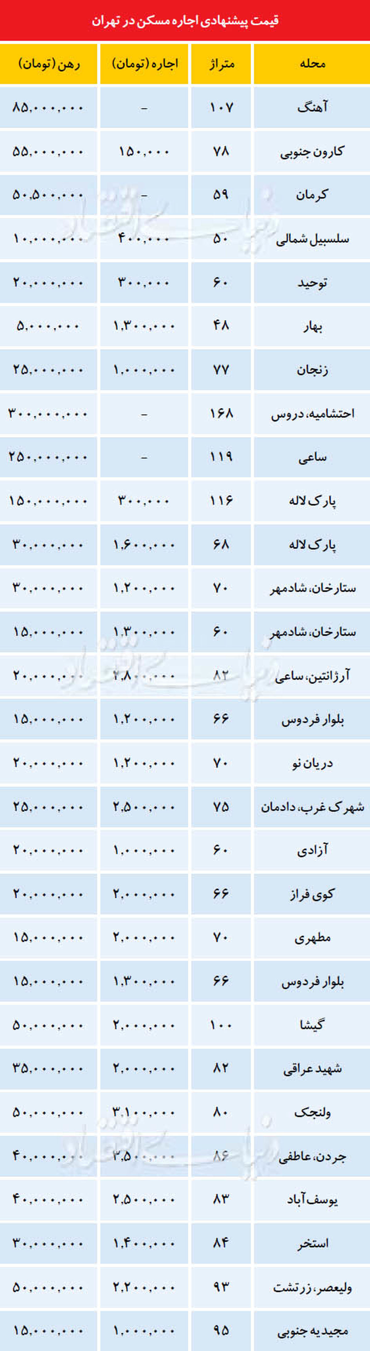 پس لرزه سود بانکی در بازار اجارهنشینی +جدول