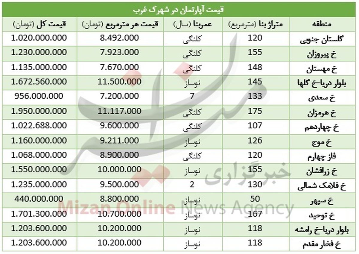 خانههای میلیاردی در شهرک غرب +جدول