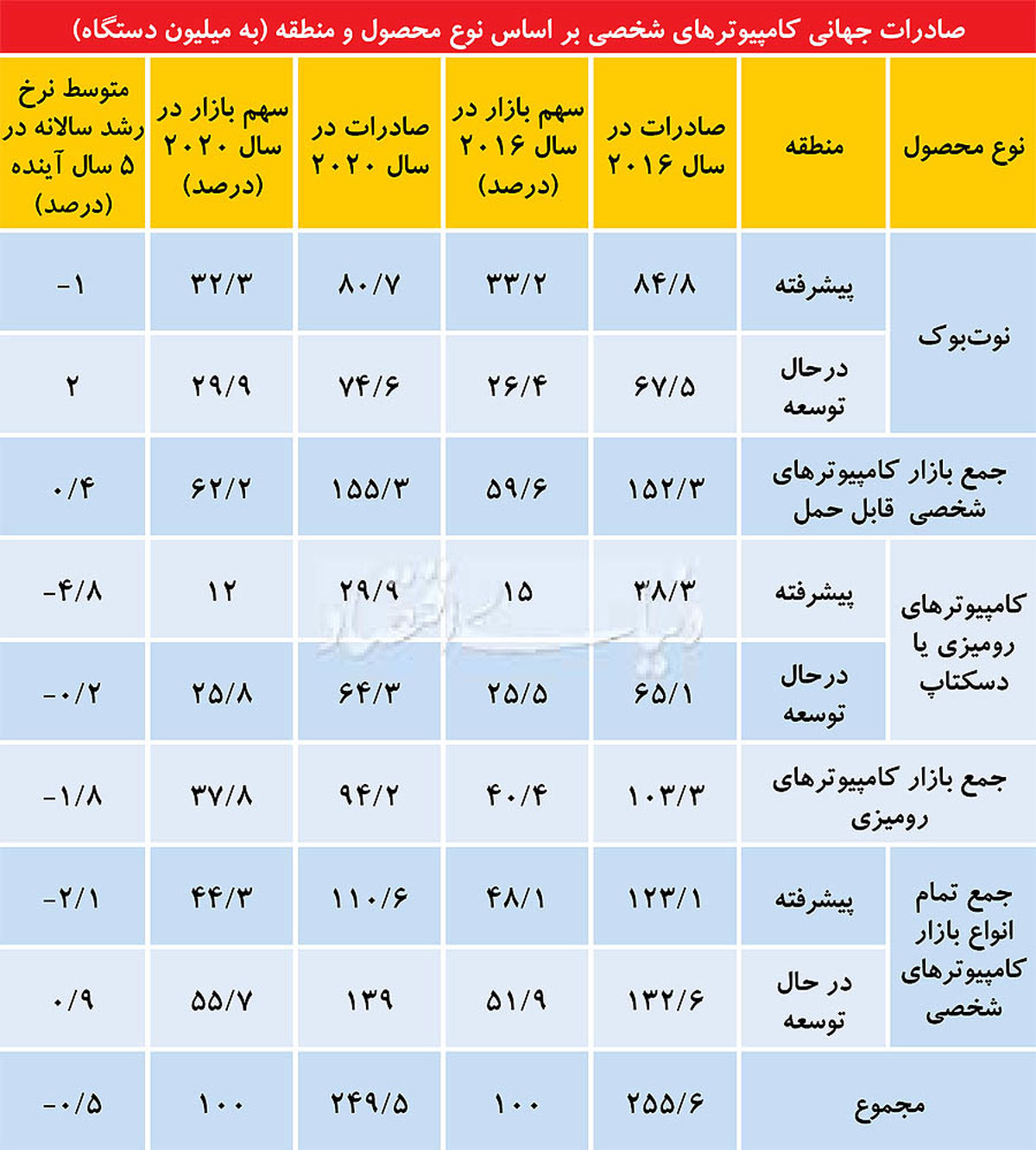 سایه رکود تدریجی بر بازار کامپیوتر +جدول