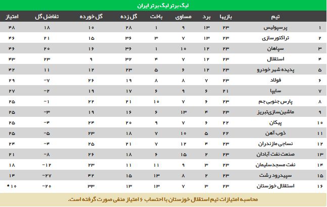 جدول رده بندی لیگ هجدهم