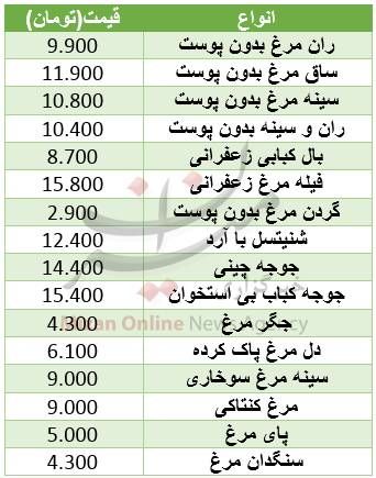 قیمت مصوب مرغ در میادین +جدول
