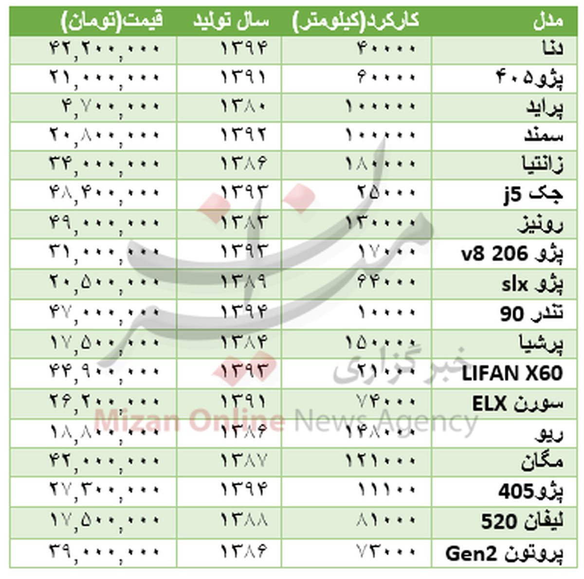 با ۵۰ میلیون چه خودروهایی می‌توان خرید +جدول
