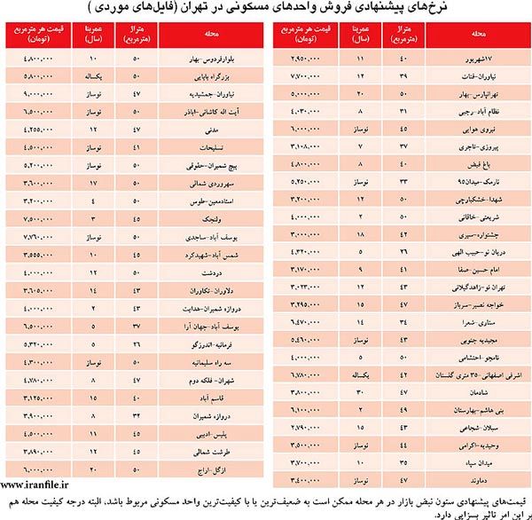 قيمت مسكن و اجاره بها در پایتخت/جدول
