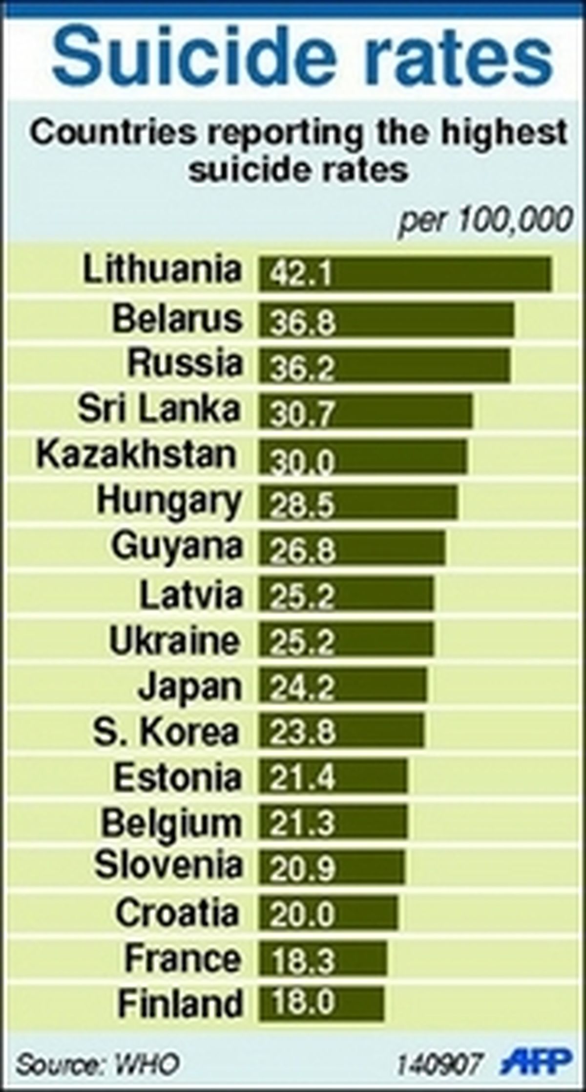 بالاترین آمار خودکشی در جهان