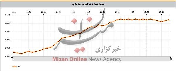 دلار همچنان بر طبل گرانی می‌کوبد +نمودار