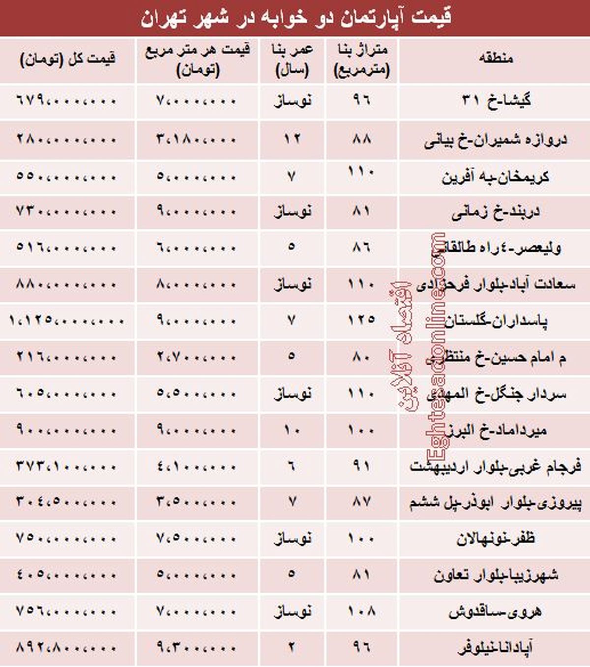 قیمت آپارتمان دوخوابه‌ در تهران +جدول