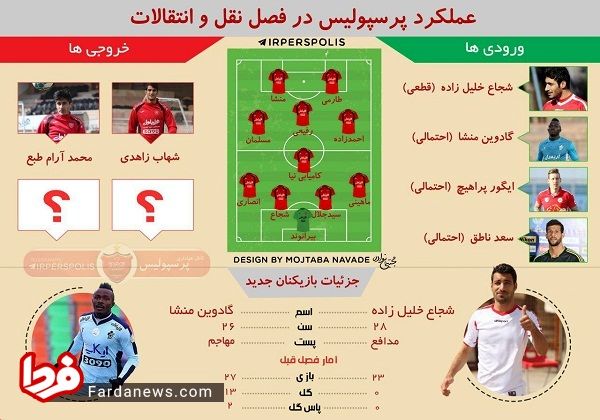 عکس: عملکرد پرسپولیس در فصل نقل انتقالات