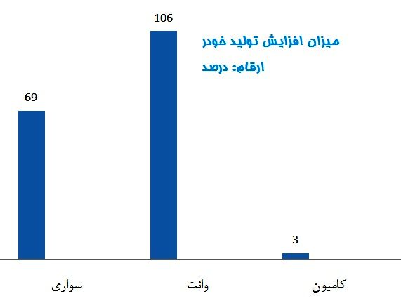 خودرو ارزان نمی شود؟