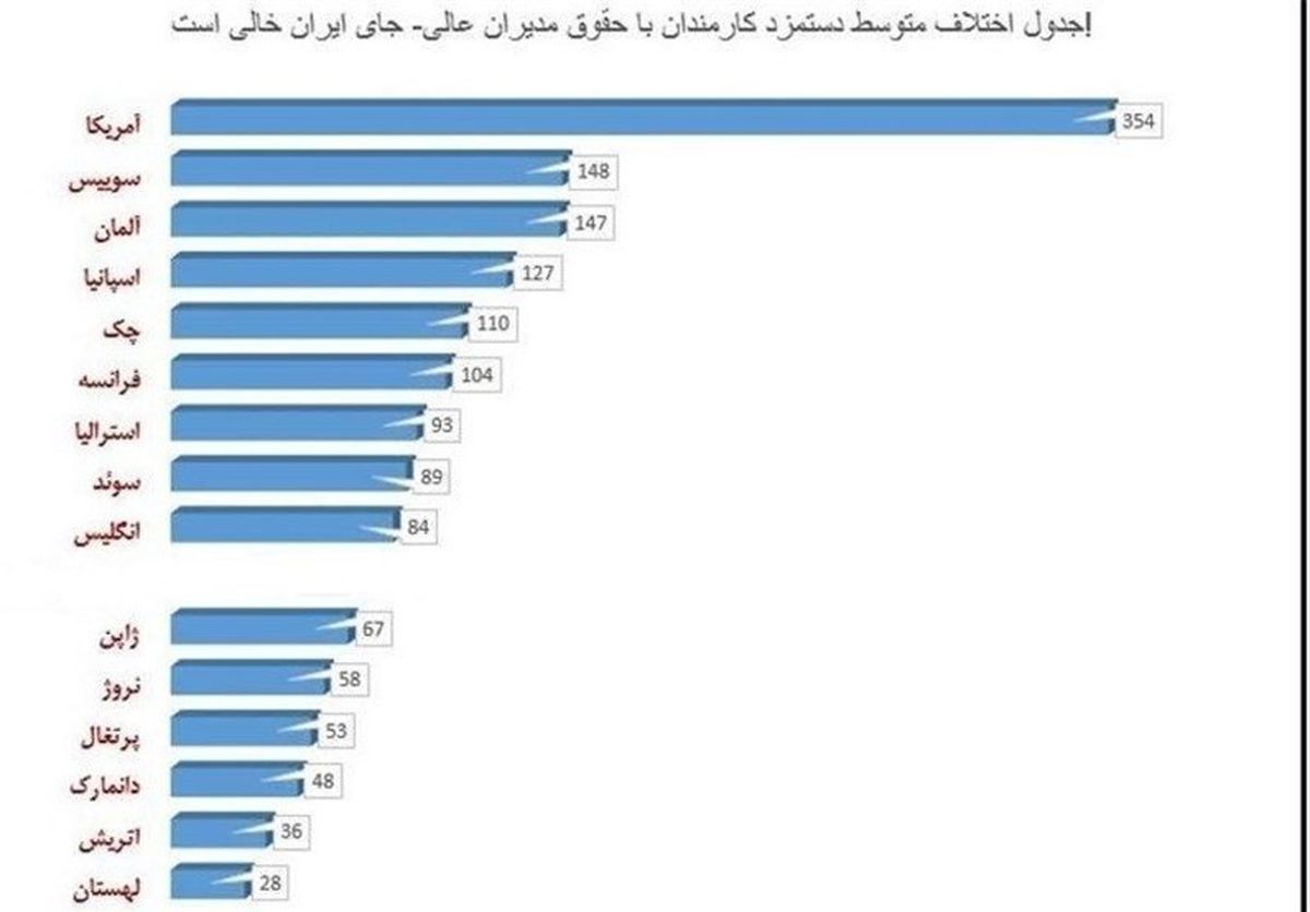 مدیران ارشد چند برابر کارمندان‌شان حقوق می‌گیرند؟ + نمودار