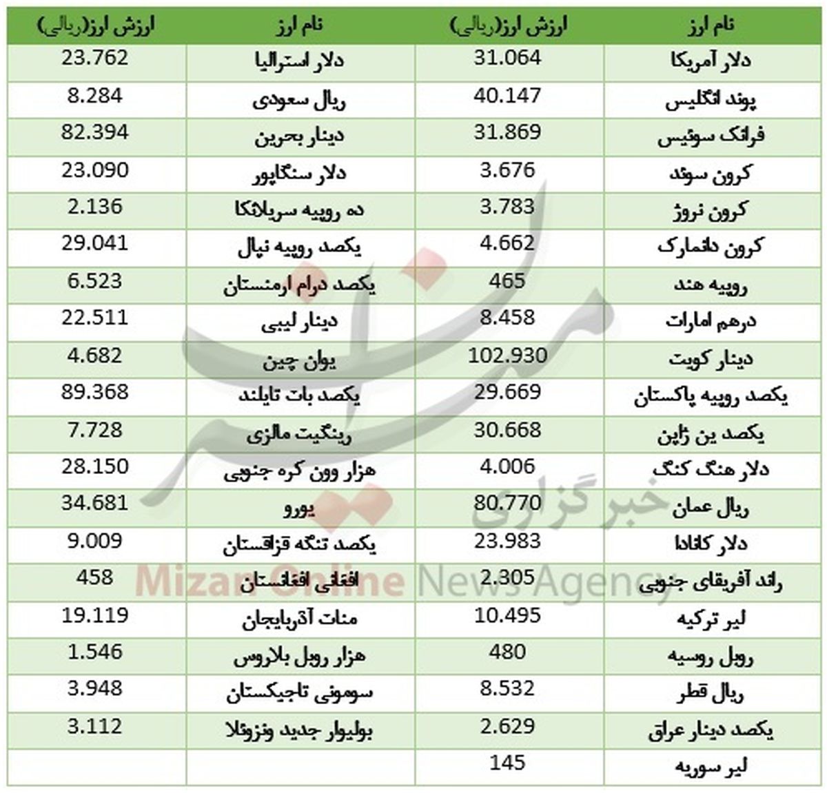 خواب یک روزه در بازار بین بانکی +جدول