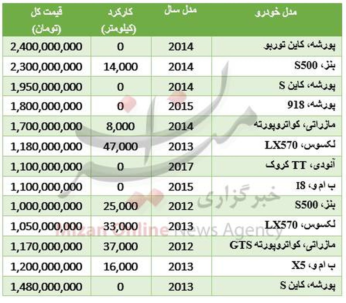 قیمت خودروهای لوکس‌ در بازار +جدول