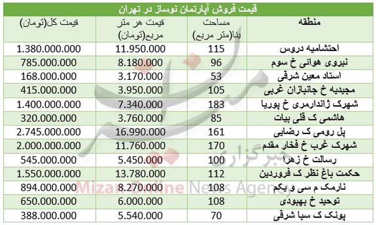 قیمت واحدهای نوساز در تهران +جدول