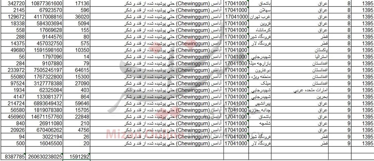مردم چه کشورهایی آدامس ایرانی می‌جوند؟ +جدول