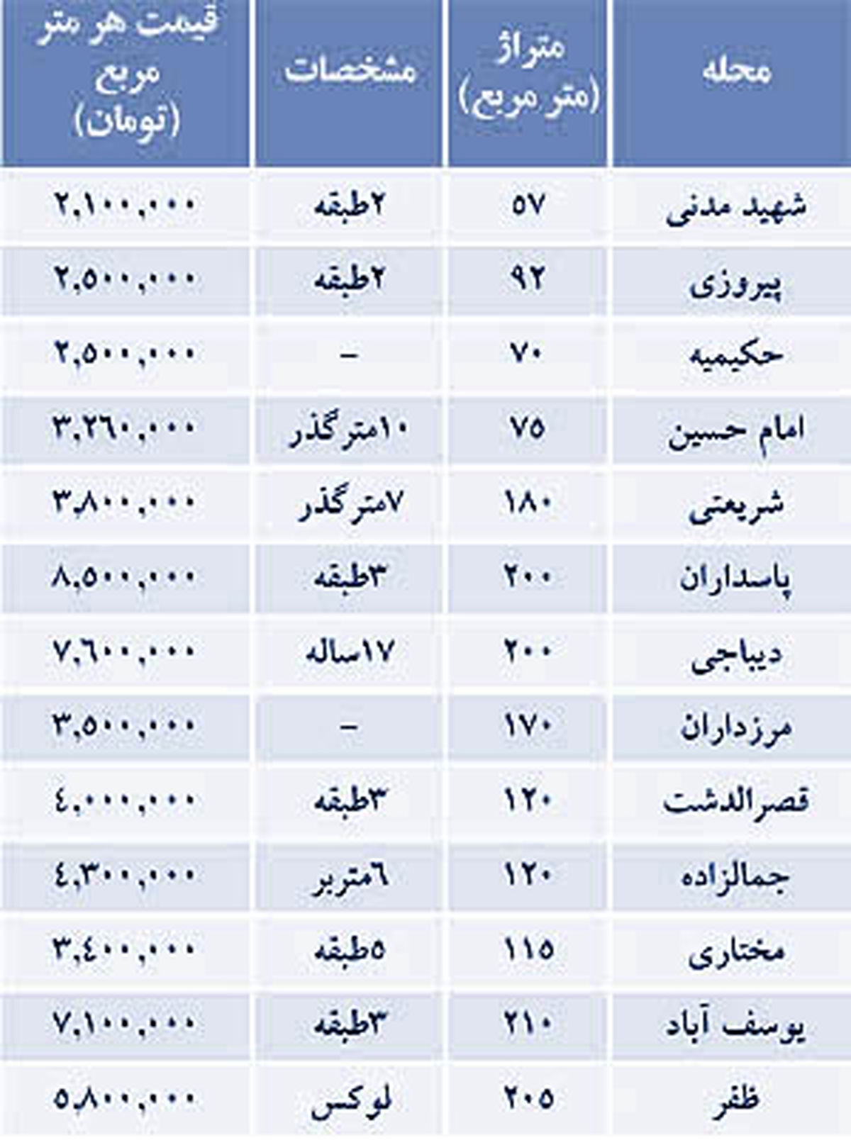 قیمت ویلا در پایتخت / جدول
