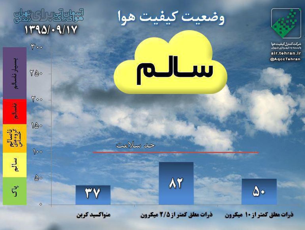 نمودار: کیفیت هوای تهران در شرایط «سالم»