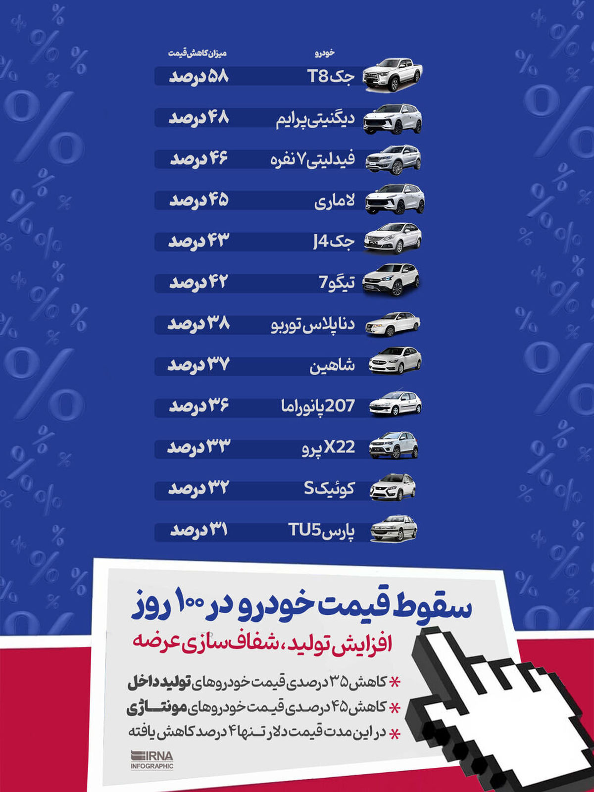 سقوط آزاد قیمت خودرو  در ۱۰۰ روز 