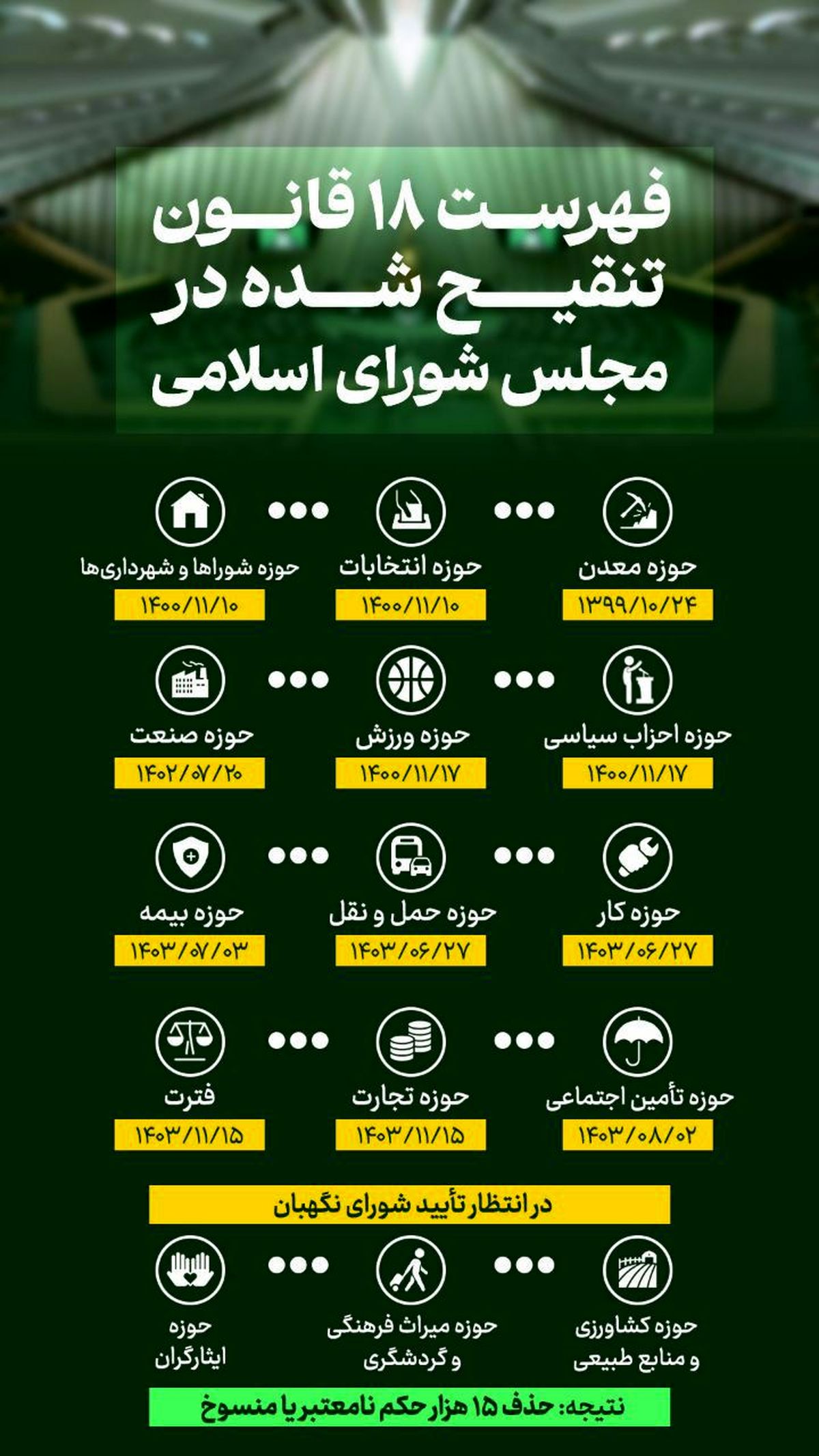  فهرست ۱۸ قانون تنقیح‌شده در مجلس / حذف بیش از ۱۵ هزار حکم نامعتبر