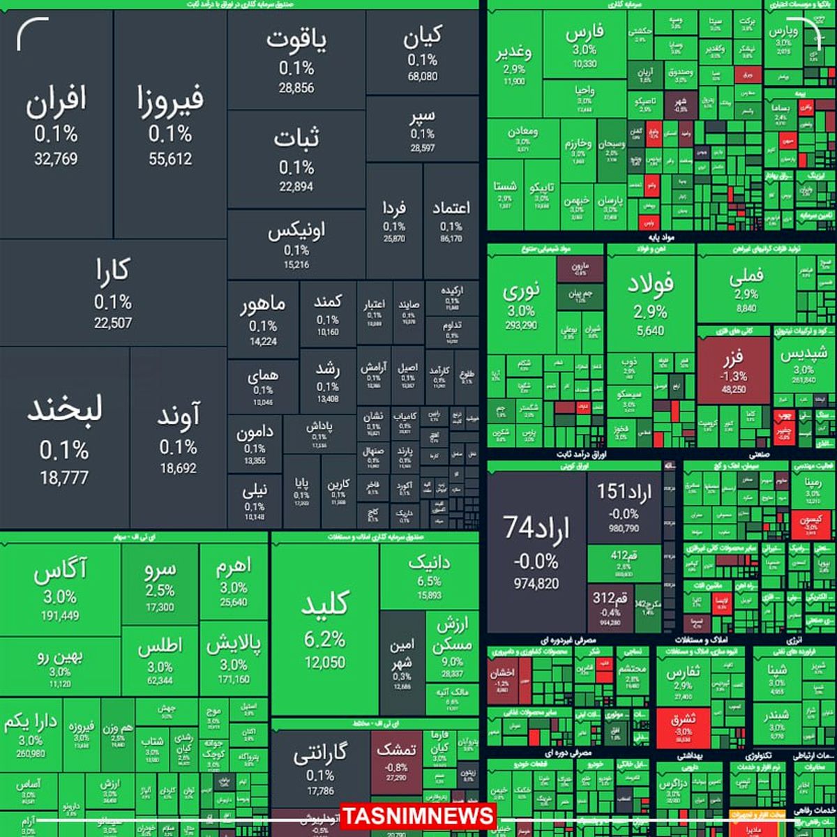 رشد ۵۶ هزار واحدی شاخص کل بورس