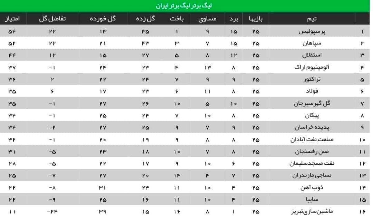 جدول رده بندی لیگ برتر بعداز تغییر رای دیدار پیکان و سایپا