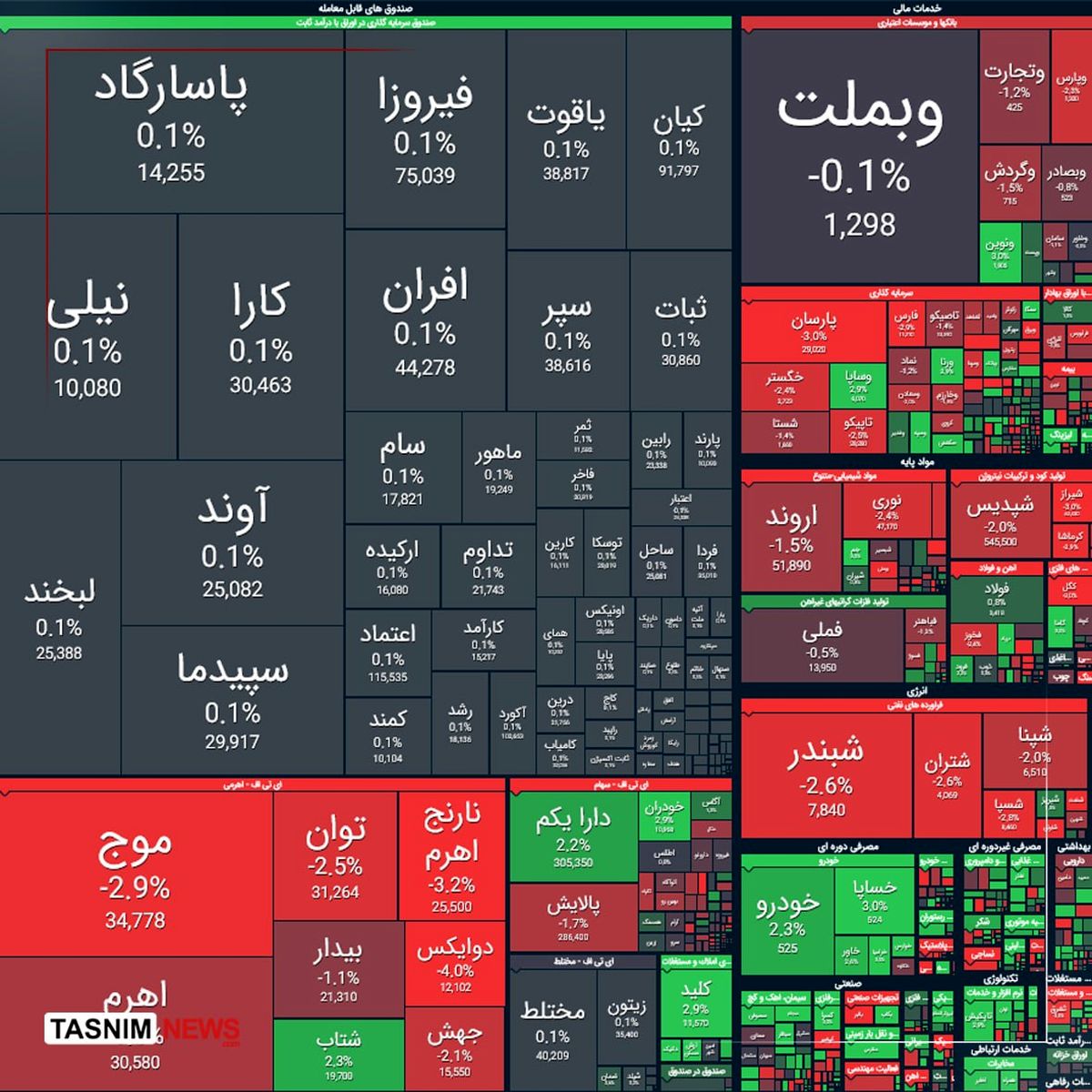 ریزش ۵۹ هزار واحدی شاخص بورس