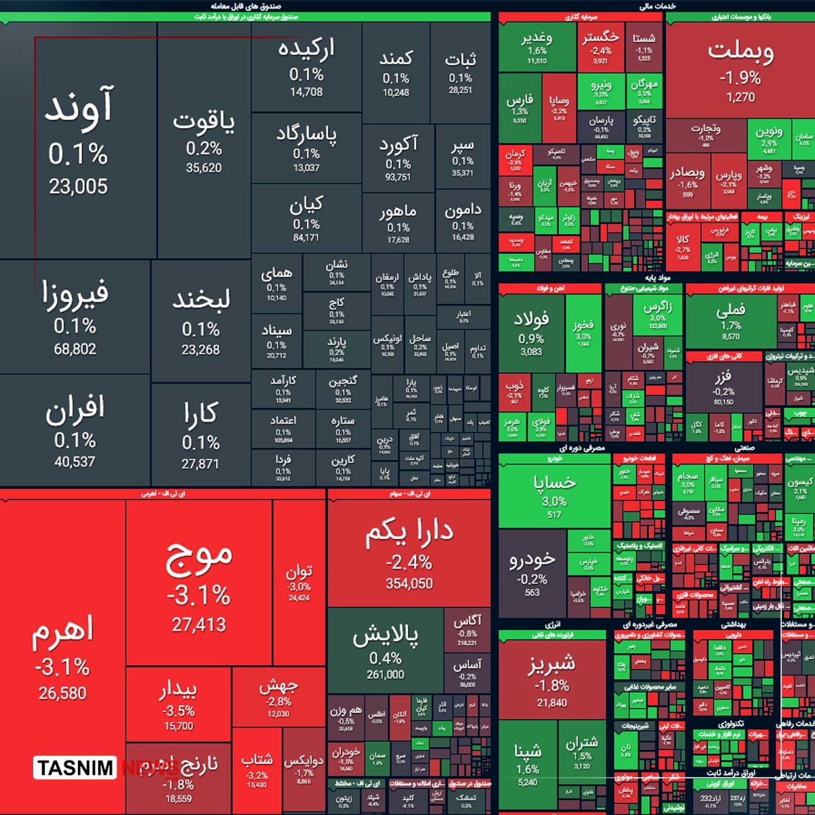 افت ۲۱ هزار واحدی شاخص بورس