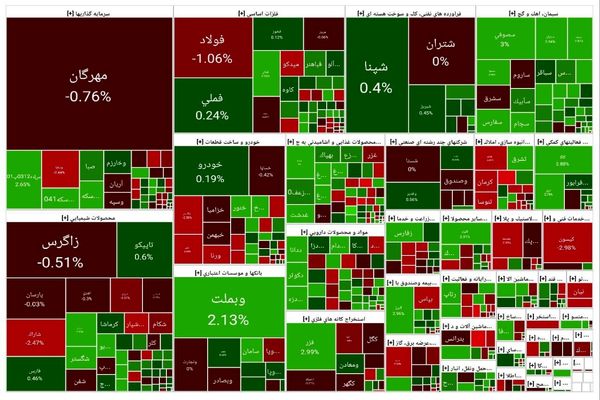 تکرار عقبگرد بورس در پایان هفته/ ریزش ۸ هزار واحدی شاخص بورس