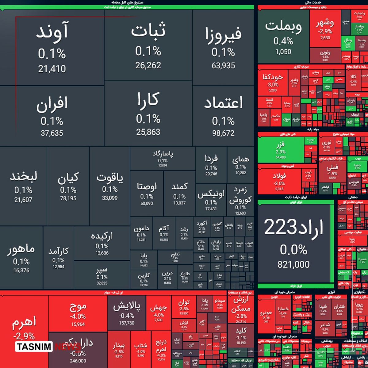 ریزش ۲۱ هزار واحدی شاخص بورس