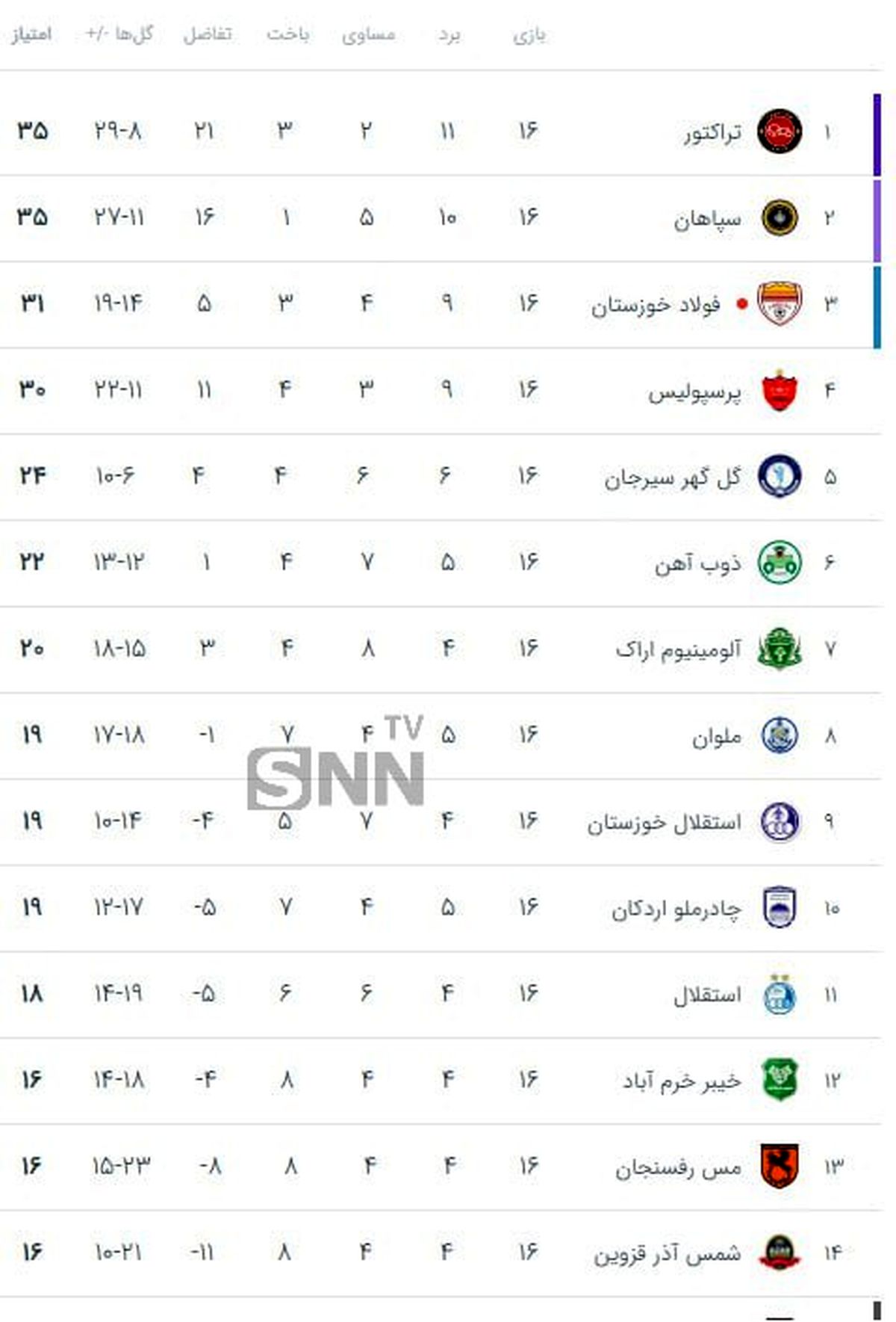 جدول لیگ برتر پس از پایان دیدار پرسپولیس و ذوب آهن