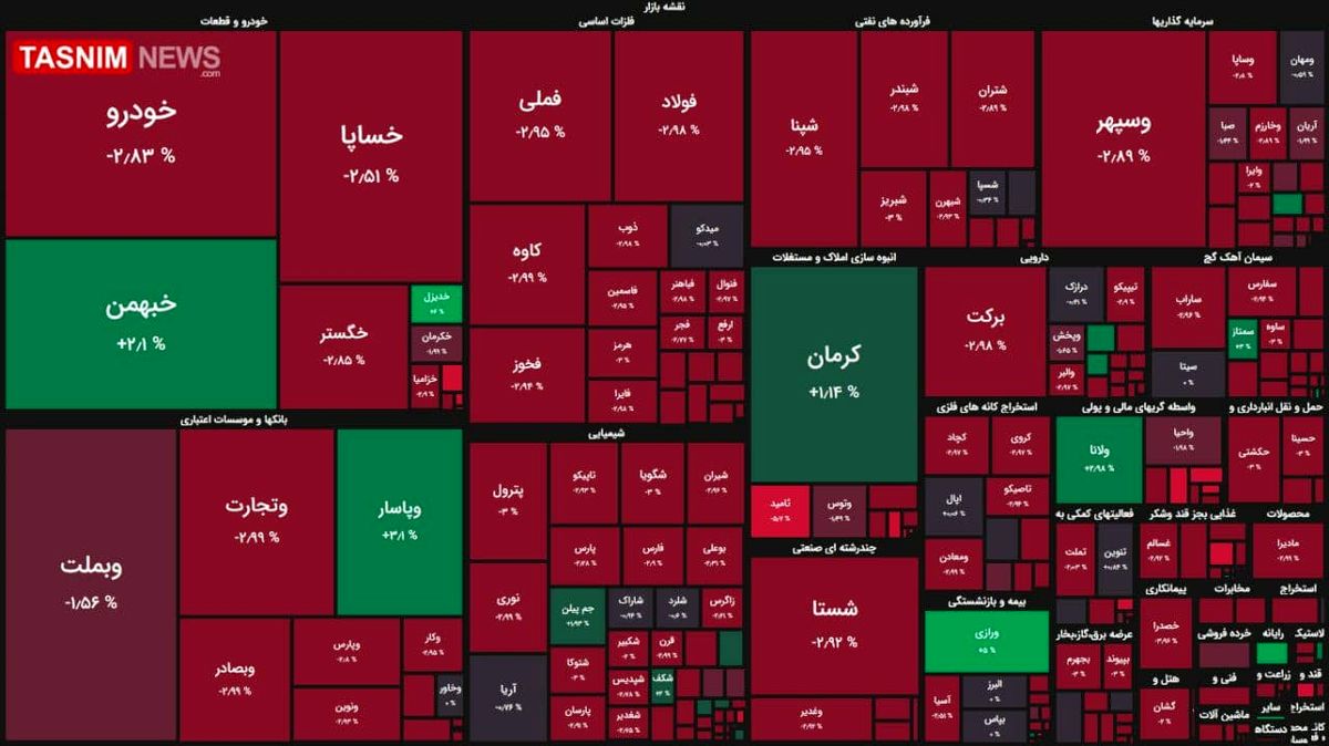 بورس ارتفاع ۱.۲ میلیون واحد را باز هم از دست داد