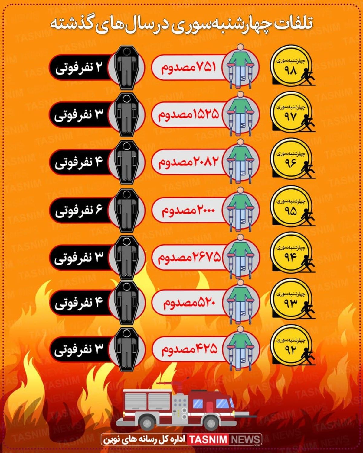 تلفات چهارشنبه‌سوری در سال‌های گذشته