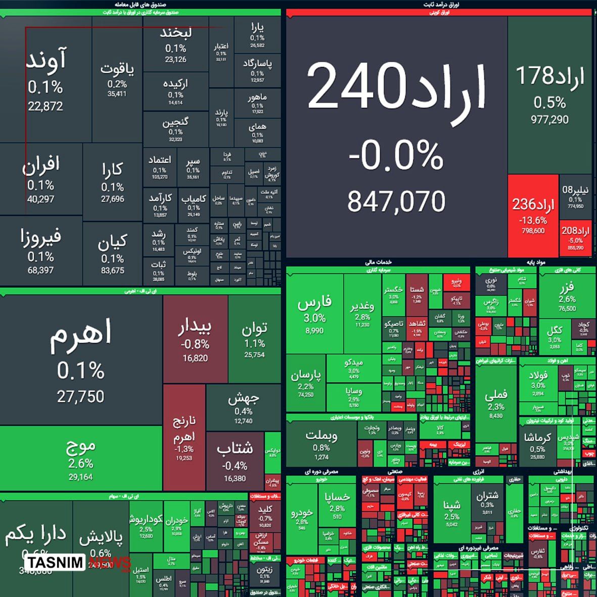 رشد ۳۳ هزار واحدی شاخص کل بورس
