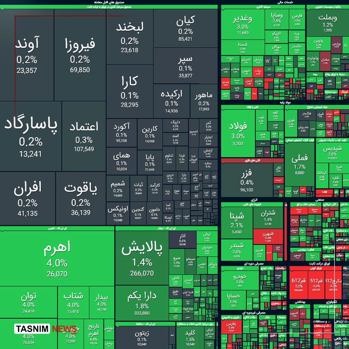 جهش ۵۳ هزار واحدی شاخص بورس
